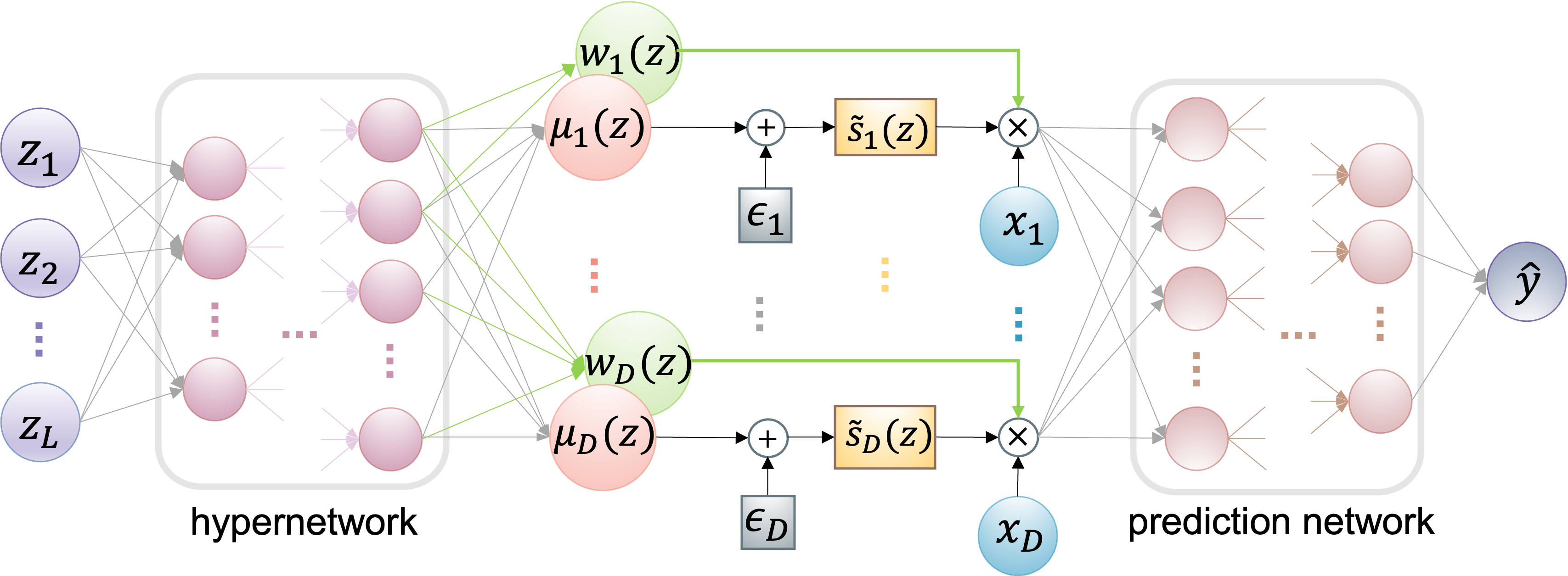 Conditional Stochastic Gates thumbnail